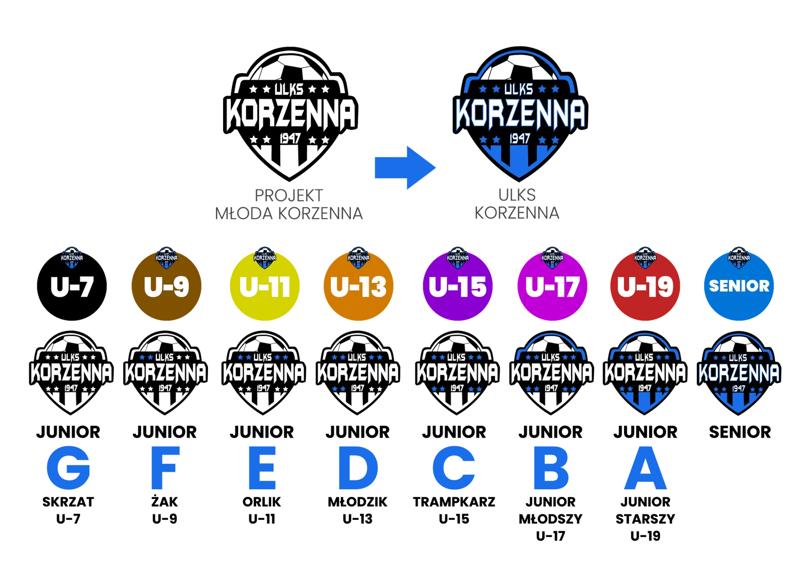 Kategorie wiekowe ULKS Korzenna: Skrzat U-7, Żak U-9, Orlik U-11, Młodzik U-13, Trampkarz U-15, Junior młodszy U-17, Junior starszy U-19, Senior